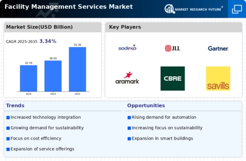 Facility Management Services Market Infographic