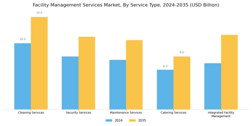 Facility Management Services Market Segment Image 0