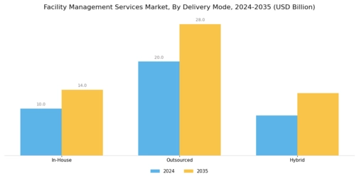 Facility Management Services Market Segment Image 3