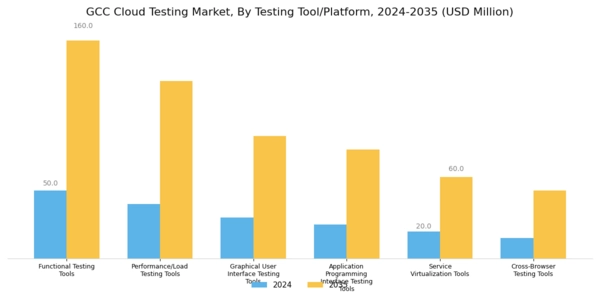 GCC Cloud Testing Market Segment Image 1
