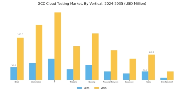 GCC Cloud Testing Market Segment Image 3