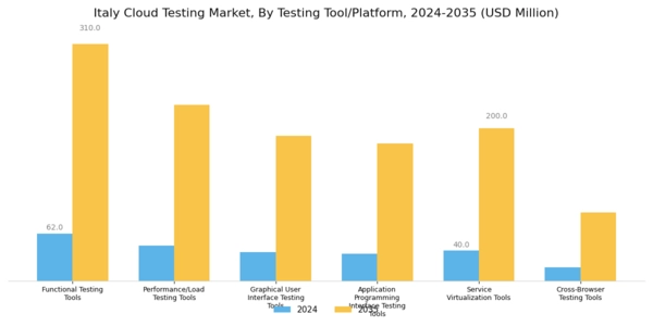 Italy Cloud Testing Market Segment Image 1