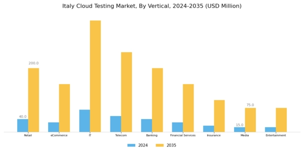Italy Cloud Testing Market Segment Image 3