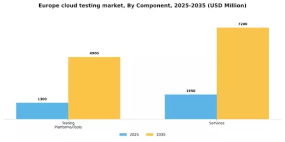 Europe Cloud Testing Market Segment Image 0