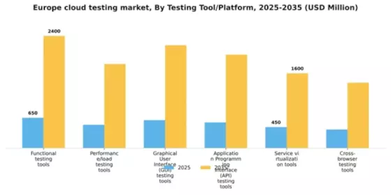 Europe Cloud Testing Market Segment Image 2