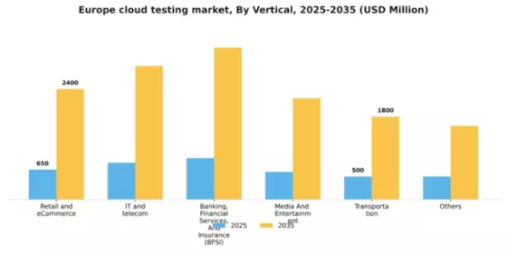Europe Cloud Testing Market Segment Image 3