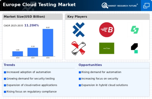 Europe Cloud Testing Market Infographic