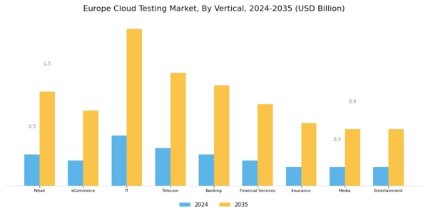 Europe Cloud Testing Market Segment Image 3