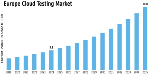 Europe Cloud Testing Market Size