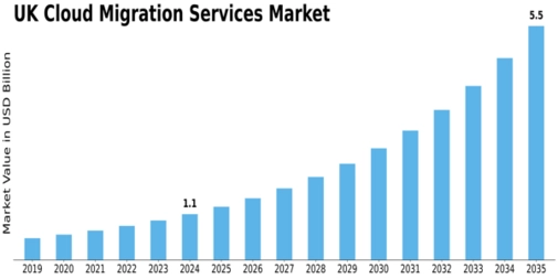 UK Cloud Migration Services Market Size