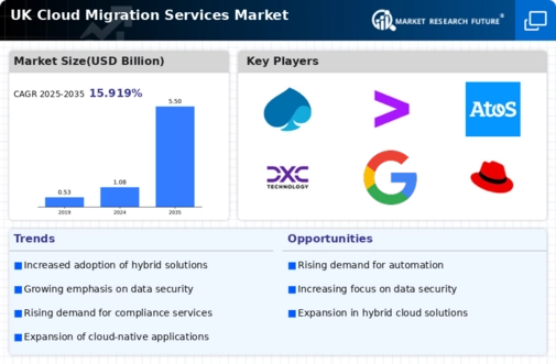 UK Cloud Migration Services Market Infographic