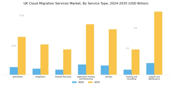 UK Cloud Migration Services Market Segment Image 0