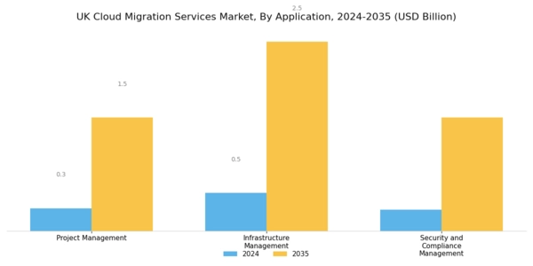 UK Cloud Migration Services Market Segment Image 1