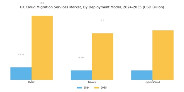 UK Cloud Migration Services Market Segment Image 3