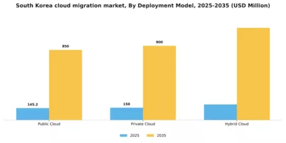 South Korea Cloud Migration Services Market Segment Image 1