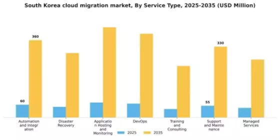 South Korea Cloud Migration Services Market Segment Image 3