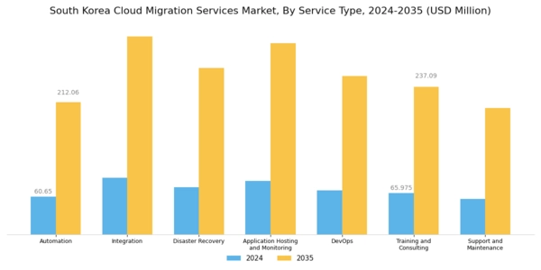South Korea Cloud Migration Services Market Segment Image 0