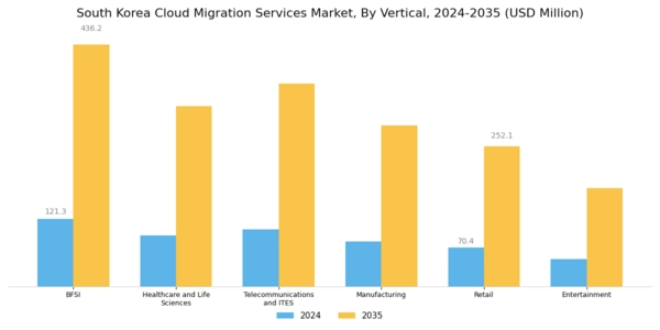 South Korea Cloud Migration Services Market Segment Image 4