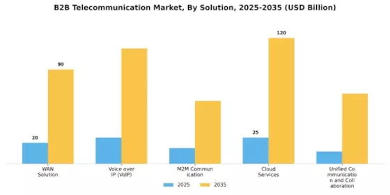 B2B Telecommunication Market Segment Image 0