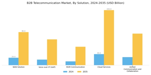 B2B Telecommunication Market Segment Image 0
