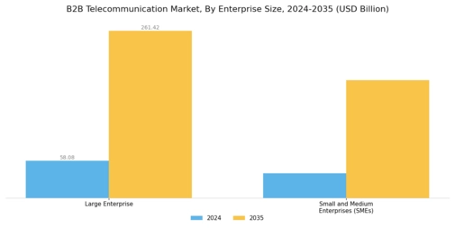 B2B Telecommunication Market Segment Image 1