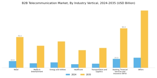 B2B Telecommunication Market Segment Image 2