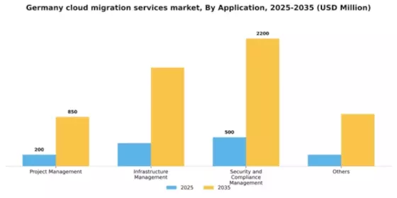 Germany Cloud Migration Services Market Segment Image 0