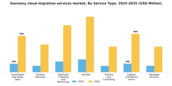 Germany Cloud Migration Services Market Segment Image 3