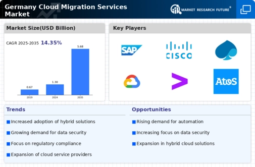 Germany Cloud Migration Services Market Infographic