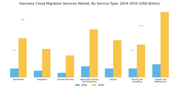 Germany Cloud Migration Services Market Segment Image 0