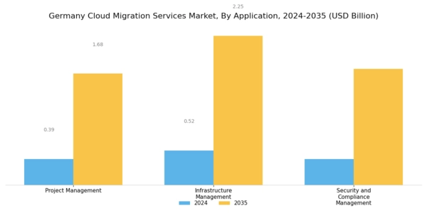 Germany Cloud Migration Services Market Segment Image 1