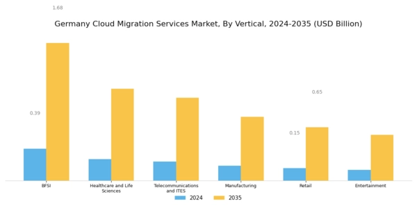 Germany Cloud Migration Services Market Segment Image 4