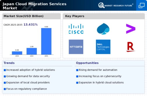 Japan Cloud Migration Services Market Infographic