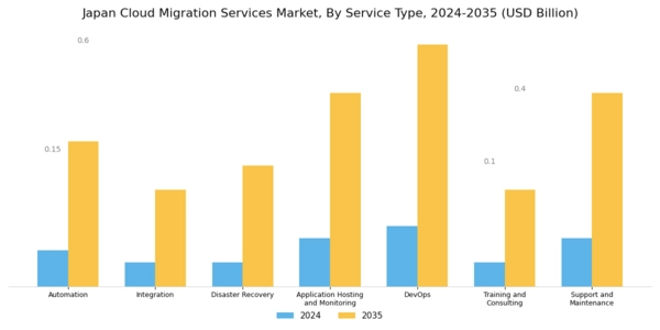 Japan Cloud Migration Services Market Segment Image 0