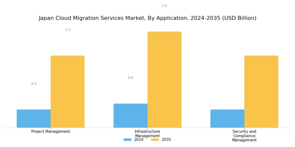 Japan Cloud Migration Services Market Segment Image 1
