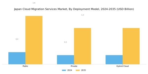 Japan Cloud Migration Services Market Segment Image 3