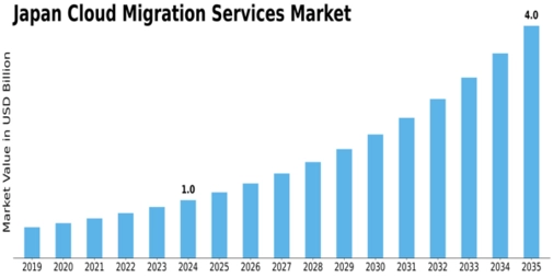 Japan Cloud Migration Services Market Size