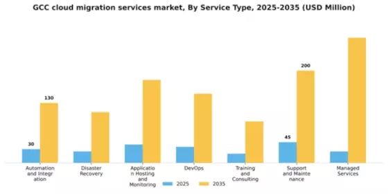 GCC Cloud Migration Services Market Segment Image 3