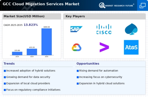 GCC Cloud Migration Services Market Infographic