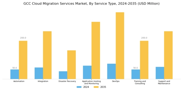 GCC Cloud Migration Services Market Segment Image 0