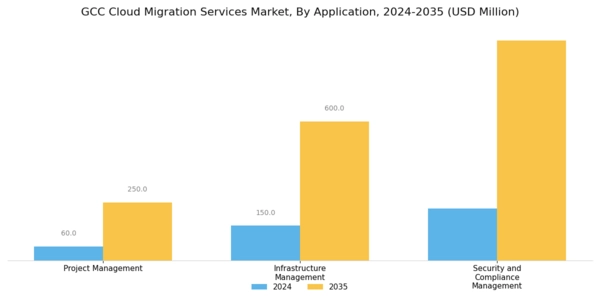 GCC Cloud Migration Services Market Segment Image 1