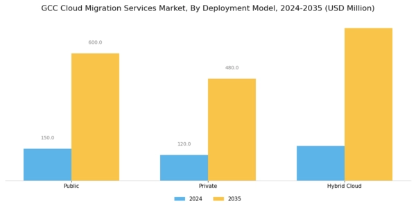 GCC Cloud Migration Services Market Segment Image 3