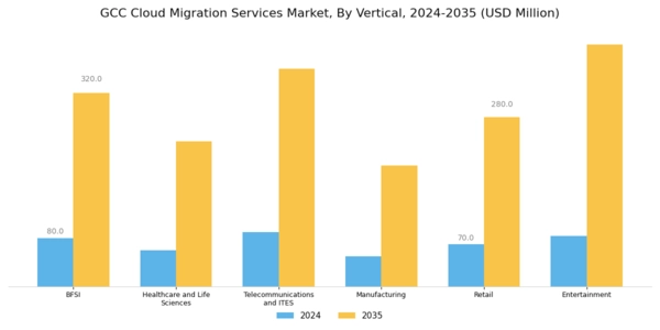 GCC Cloud Migration Services Market Segment Image 4