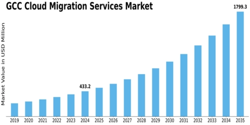 GCC Cloud Migration Services Market Size