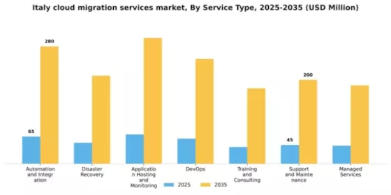 Italy Cloud Migration Services Market Segment Image 3