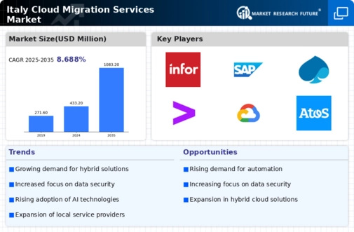 Italy Cloud Migration Services Market Infographic