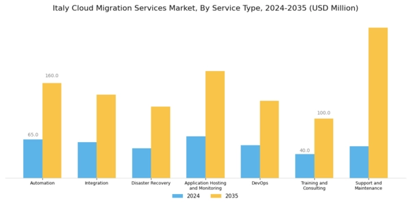 Italy Cloud Migration Services Market Segment Image 0