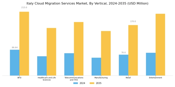 Italy Cloud Migration Services Market Segment Image 4