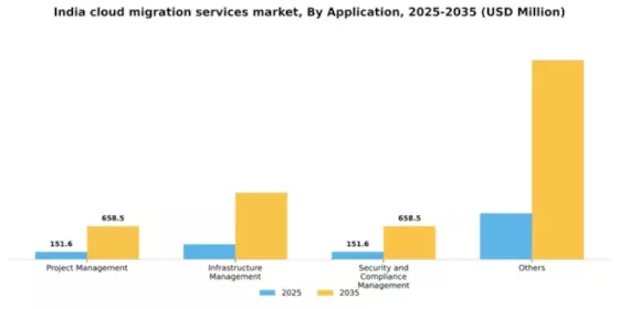 India Cloud Migration Services Market Segment Image 0