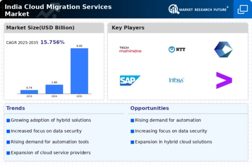 India Cloud Migration Services Market Infographic